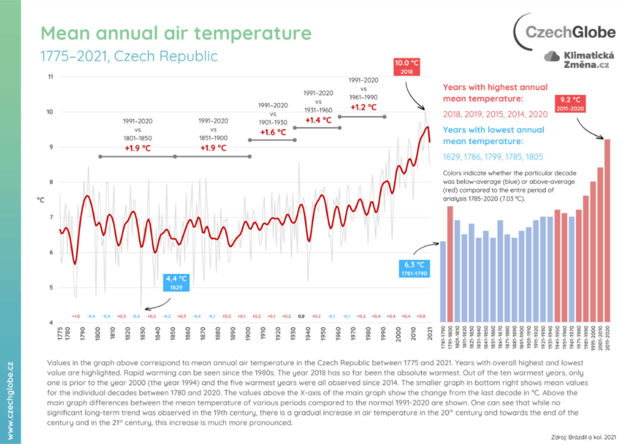 Mean annual air temperature